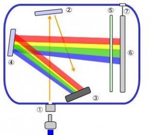 Asitalaser分光計原理