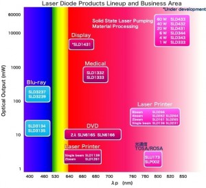 レーザーダイオードの製品ラインアップやビジネスエリア