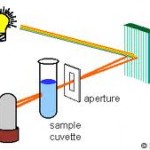 分光光度計原理