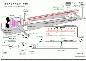 分光光度計原理