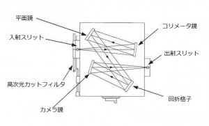 分光器原理