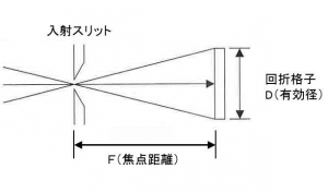 分光計原理