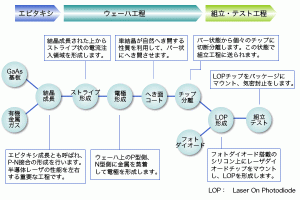 半導体レーザのできるまで